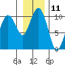 Shag Rock tide chart for Friday, November 11, 2022