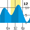 Shag Rock tide chart for Saturday, November 12, 2022
