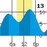 Shag Rock tide chart for Sunday, November 13, 2022
