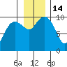 Shag Rock tide chart for Monday, November 14, 2022