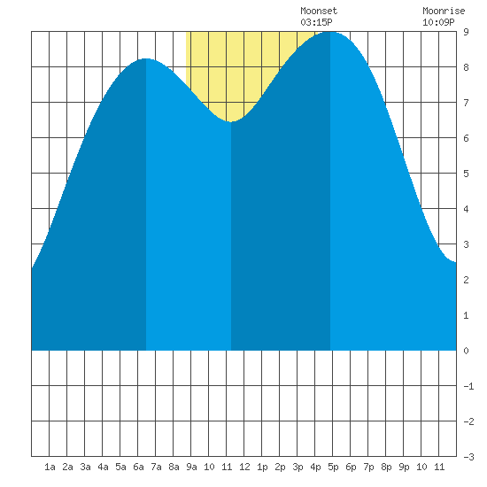 Shag Rock tide chart for Tuesday, November 15, 2022