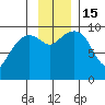 Shag Rock tide chart for Tuesday, November 15, 2022