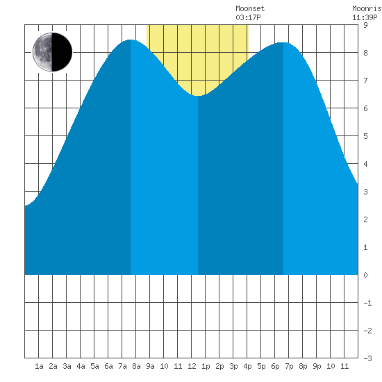 Shag Rock tide chart for Wednesday, November 16, 2022