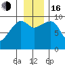 Shag Rock tide chart for Wednesday, November 16, 2022