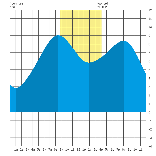 Shag Rock tide chart for Thursday, November 17, 2022