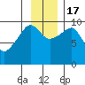 Shag Rock tide chart for Thursday, November 17, 2022