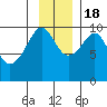 Shag Rock tide chart for Friday, November 18, 2022