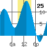 Shag Rock tide chart for Friday, November 25, 2022