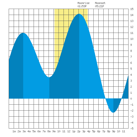 Shag Rock tide chart for Saturday, November 26, 2022