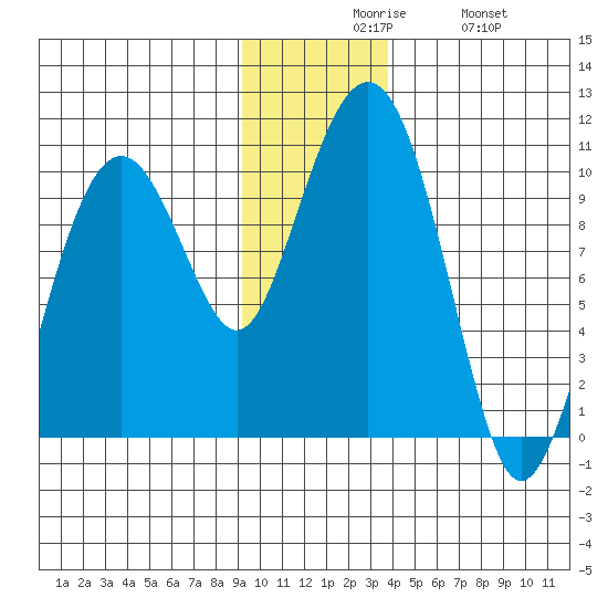 Shag Rock tide chart for Sunday, November 27, 2022