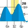 Shag Rock tide chart for Monday, November 28, 2022