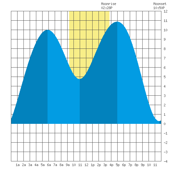 Shag Rock tide chart for Tuesday, November 29, 2022