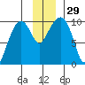 Shag Rock tide chart for Tuesday, November 29, 2022
