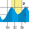 Shag Rock tide chart for Wednesday, November 2, 2022