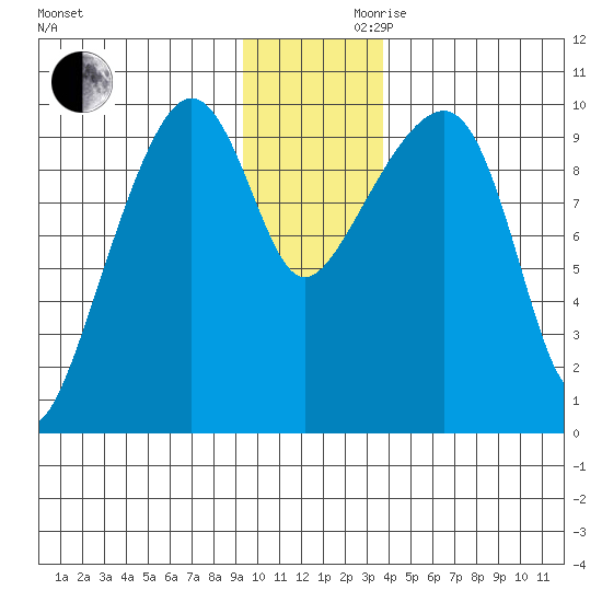 Shag Rock tide chart for Wednesday, November 30, 2022