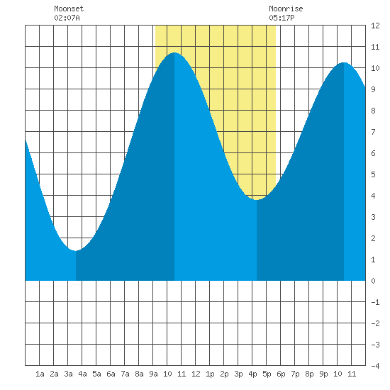 Shag Rock tide chart for Thursday, November 3, 2022