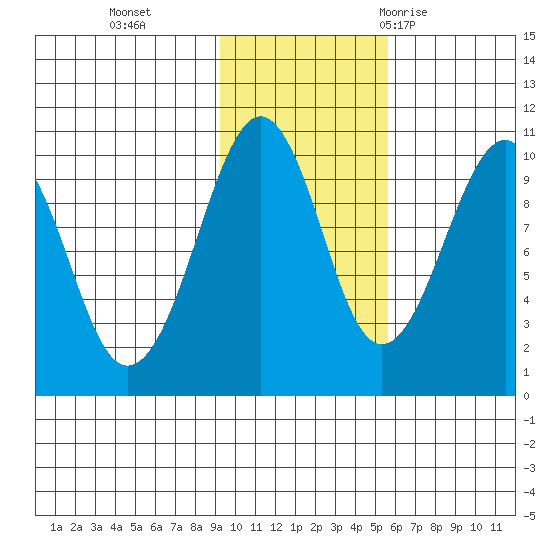 Shag Rock tide chart for Friday, November 4, 2022