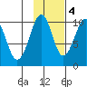 Shag Rock tide chart for Friday, November 4, 2022
