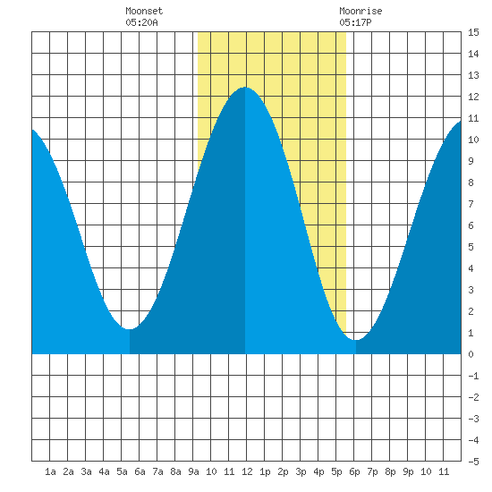 Shag Rock tide chart for Saturday, November 5, 2022