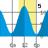 Shag Rock tide chart for Saturday, November 5, 2022