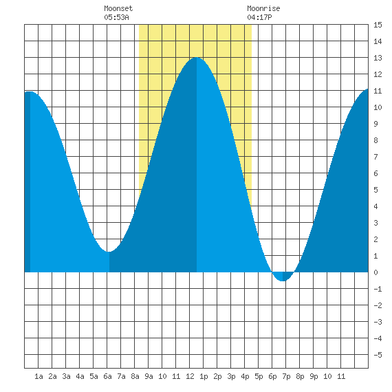 Shag Rock tide chart for Sunday, November 6, 2022