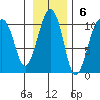Shag Rock tide chart for Sunday, November 6, 2022