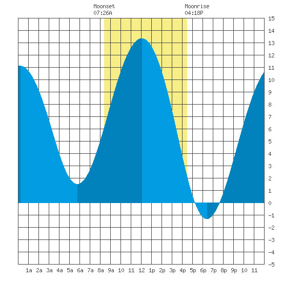 Shag Rock tide chart for Monday, November 7, 2022