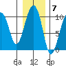 Shag Rock tide chart for Monday, November 7, 2022