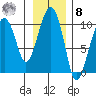 Shag Rock tide chart for Tuesday, November 8, 2022