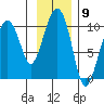 Shag Rock tide chart for Wednesday, November 9, 2022