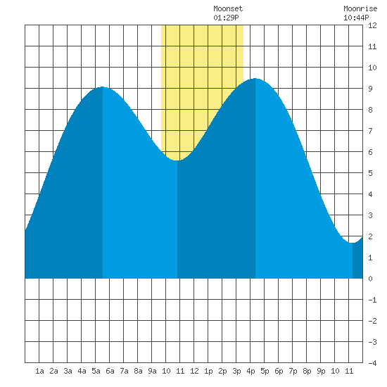 Shag Rock tide chart for Wednesday, December 14, 2022