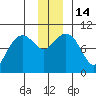 Shag Rock tide chart for Wednesday, December 14, 2022