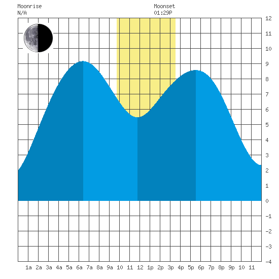 Shag Rock tide chart for Thursday, December 15, 2022