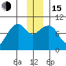 Shag Rock tide chart for Thursday, December 15, 2022