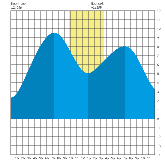 Shag Rock tide chart for Friday, December 16, 2022