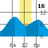 Shag Rock tide chart for Friday, December 16, 2022