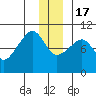 Shag Rock tide chart for Saturday, December 17, 2022