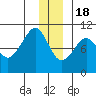 Shag Rock tide chart for Sunday, December 18, 2022