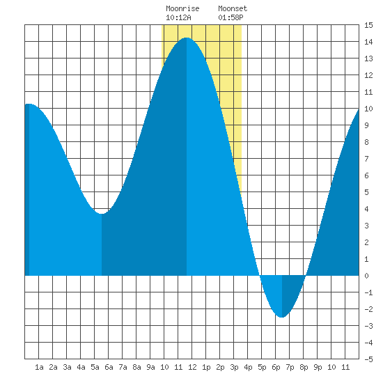 Shag Rock tide chart for Thursday, December 22, 2022