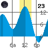 Shag Rock tide chart for Friday, December 23, 2022