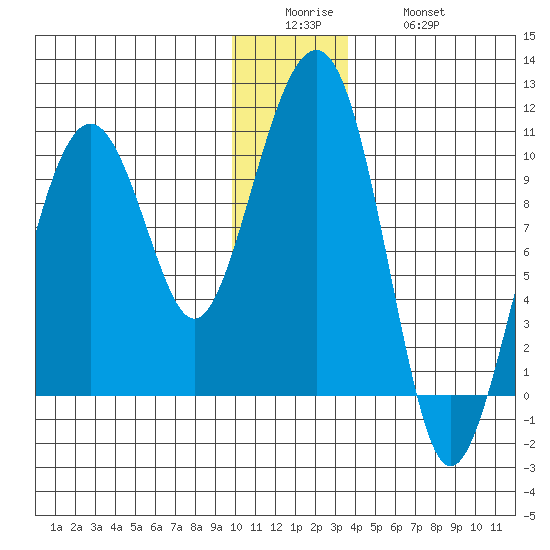 Shag Rock tide chart for Sunday, December 25, 2022