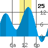 Shag Rock tide chart for Sunday, December 25, 2022