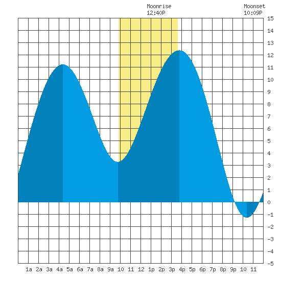 Shag Rock tide chart for Tuesday, December 27, 2022