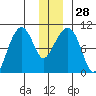 Shag Rock tide chart for Wednesday, December 28, 2022