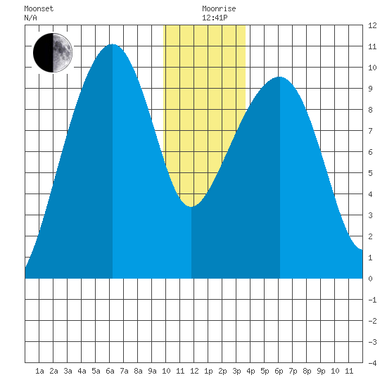Shag Rock tide chart for Thursday, December 29, 2022