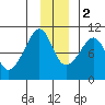 Shag Rock tide chart for Friday, December 2, 2022