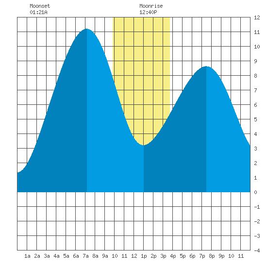 Shag Rock tide chart for Friday, December 30, 2022