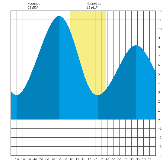 Shag Rock tide chart for Saturday, December 31, 2022