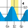 Shag Rock tide chart for Sunday, December 4, 2022