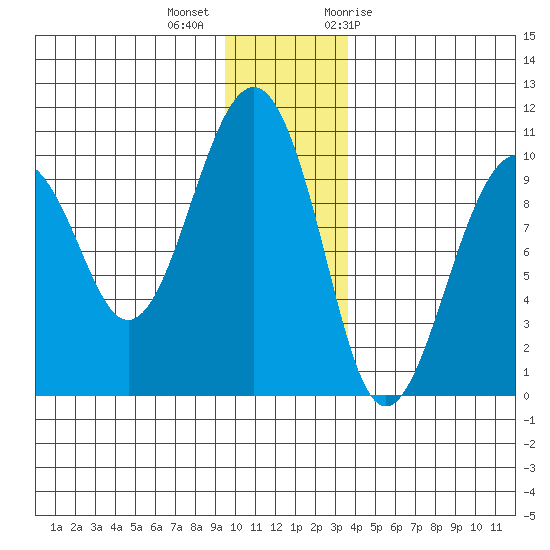 Shag Rock tide chart for Monday, December 5, 2022